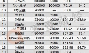 备案观察 | 这15家P2P平台已跨过实缴资本5亿门槛