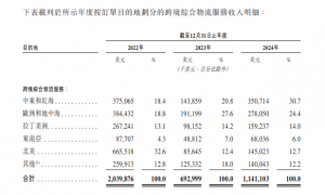 业绩过山车的环世物流递表港交所：负债率超90% 中东业务收入占比超3成藏隐患