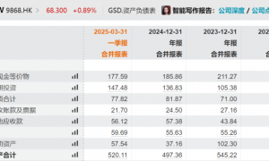 小鹏汽车“60天账期”开启兑现！现金流压力考验来了