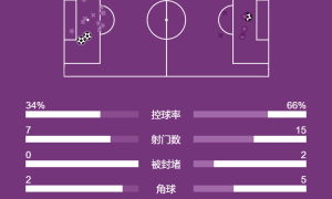 西甲-维尼修斯报复染红贝林失点+补时绝杀 皇马2-1登顶