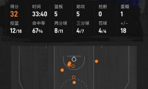 布伦森32分唐斯24+13 尼克斯胜步行者总分扳至2-3