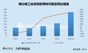 博众精工斥资4.2亿溢价400%对外收购加码转型 资金缺口扩大定增募投项目全部延期