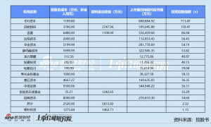 影石A股上市再现造富神话：IDG资本账面回报超700倍 苏宁提前“清仓”失之交臂