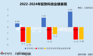驭势科技港股IPO：细分业务毛利率波动频繁 3年净亏损6.7亿元超过营收总和