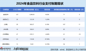 A股大消费产业链支付账期大观——“饮食”篇：白酒行业平均账期4个月 *ST岩石深陷经营危机账期长达四年半