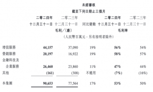 赚疯的腾讯，为AI不惜“月光”